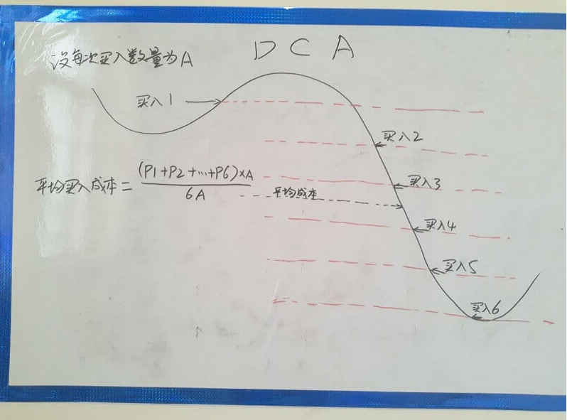 PIONEX派网设置教程–分仓买入（DCA）